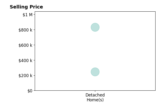 MARY ANNA WU's purchased homes include detached homes from $245K to $830K.