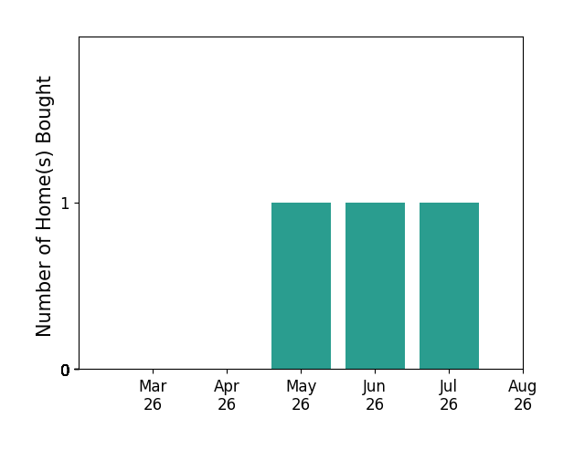 CRAIG MASSIE helped buy 1 home in May 2026, 1 home in June 2026, 1 home in July 2026, for a total of 3 homes.