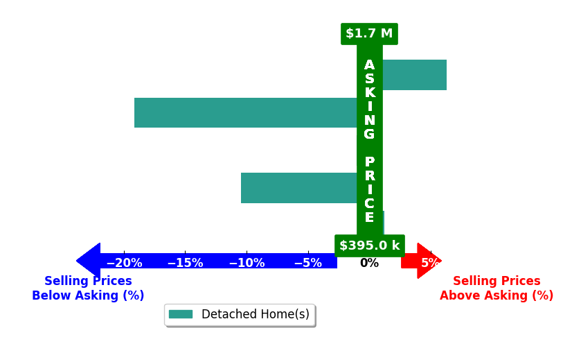 Mark McGrath's purchased homes closed 5.1% below asking on average, with 1 homes above, 3 below, and 1 at asking price.