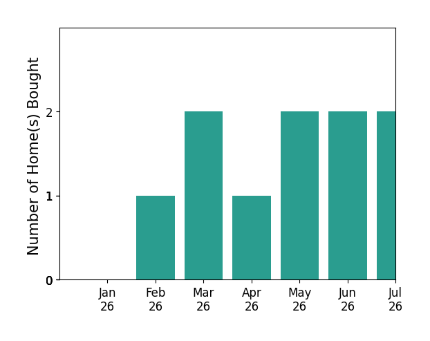 Bar chart of total home sales by Jeff Hancock over the past 12 months