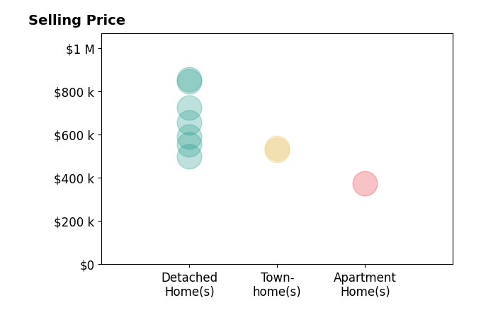 Histogram of home sales price ranges for Jeff Hancock