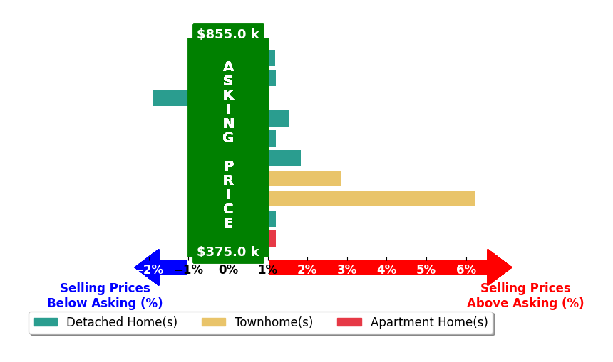 Bar chart comparing asking price vs selling price for Jeff Hancock