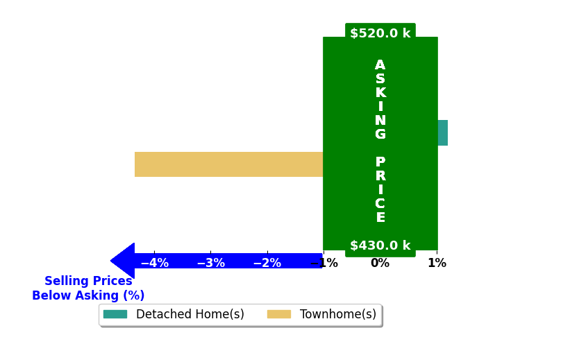 Johnny Castro's purchased homes closed 2.6% below asking on average, with 0 homes above, 1 below, and 1 at asking price.
