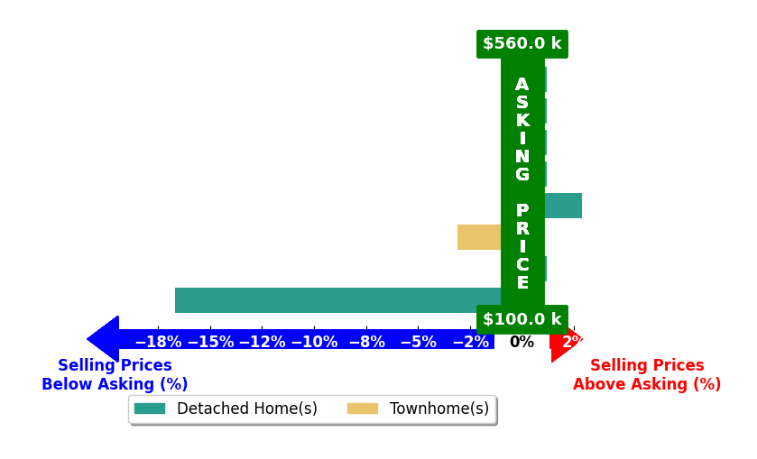 Bar chart comparing asking price vs selling price for Andy Martinez