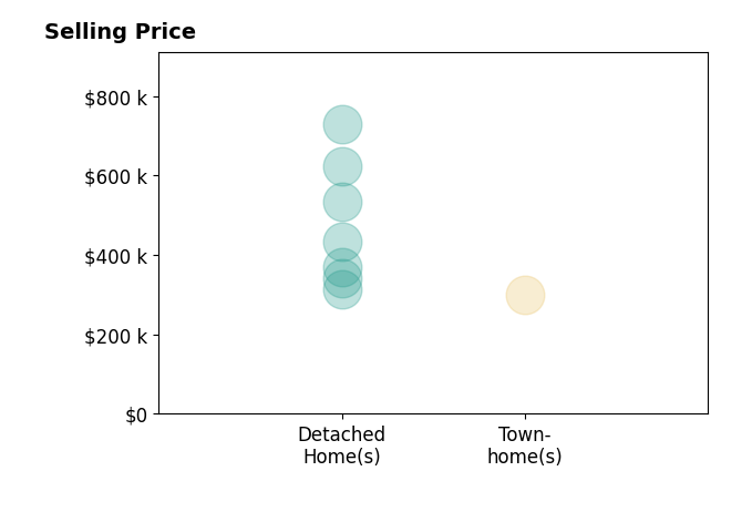Histogram of home sales price ranges for Sherry Hill
