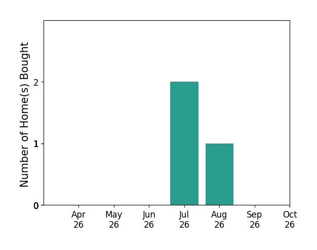 Bar chart of total home sales by Kathy OBlinsky over the past 6 months