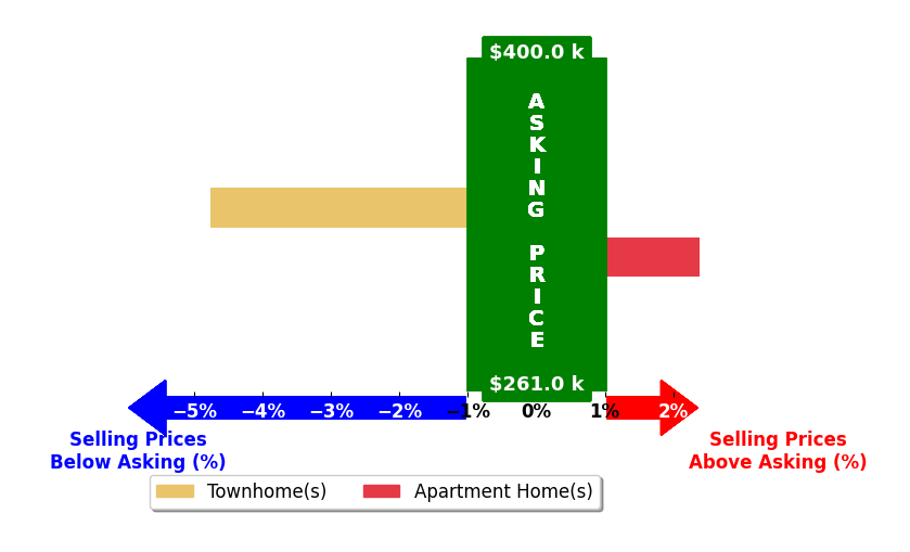 Mr Bob Baser's purchased homes closed 1.2% below asking on average, with 1 homes above, 1 below, and 0 at asking price.