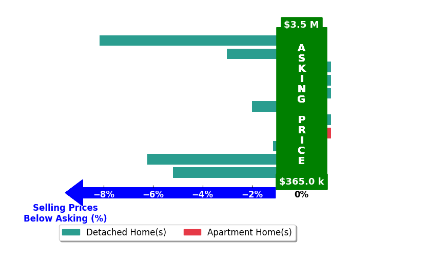 Bar chart comparing asking price vs selling price for Kyle Hock