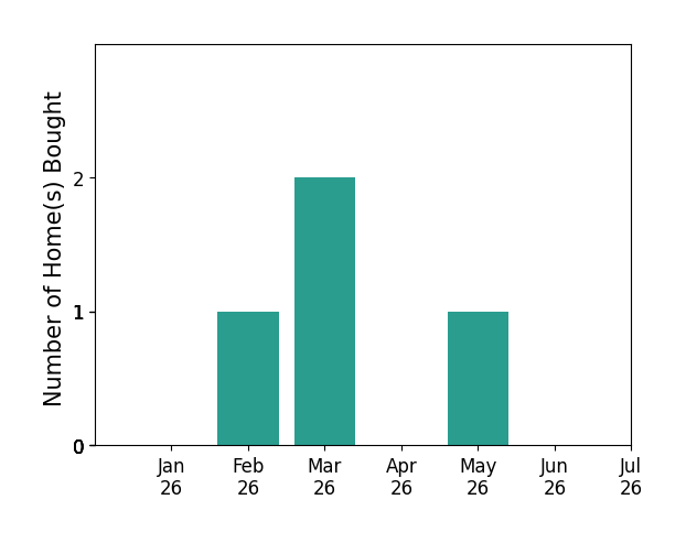 Bar chart of total home sales by Andy And Christina Meinen over the past 12 months