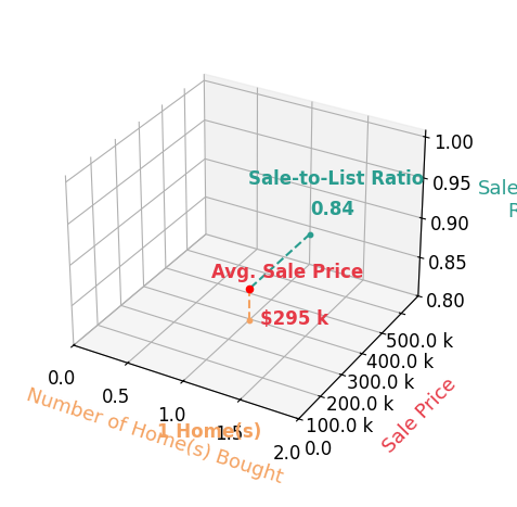 Scotty Hicks helped buy 1 homes with an average sale price of $295K and an average sale-to-list ratio of 84.3%.