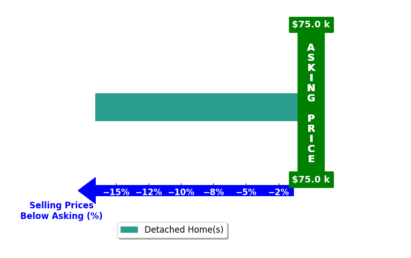 Bar chart comparing asking price vs selling price for Michael Wedmore