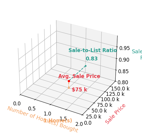 Chart showing sale-to-list price ratio for Michael Wedmore
