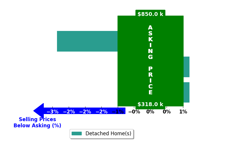 Missy Garrison's purchased homes closed 1.2% below asking on average, with 0 homes above, 1 below, and 2 at asking price.