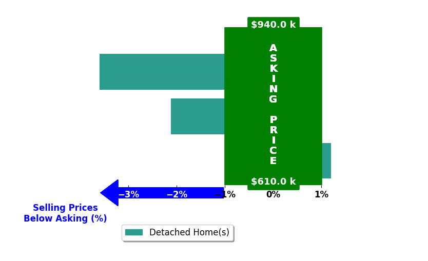 Melanie Lucero's purchased homes closed 2.2% below asking on average, with 0 homes above, 2 below, and 1 at asking price.