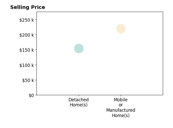 Ouida Delashaw's purchased homes include mobile or manufactured homes at $220K, detached homes at $154K.