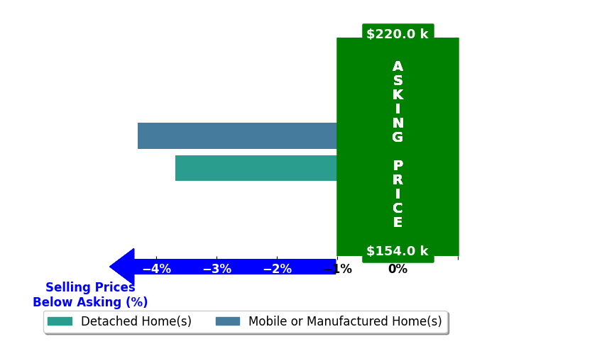 Ouida Delashaw's purchased homes closed 4.0% below asking on average, with 0 homes above, 2 below, and 0 at asking price.
