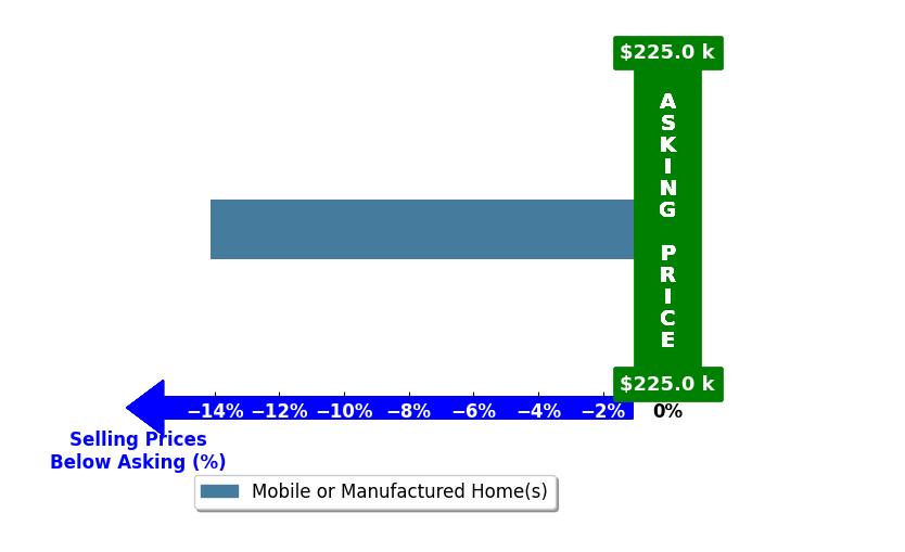 Pamela Johnson's purchased homes closed 14.1% below asking on average, with 0 homes above, 1 below, and 0 at asking price.