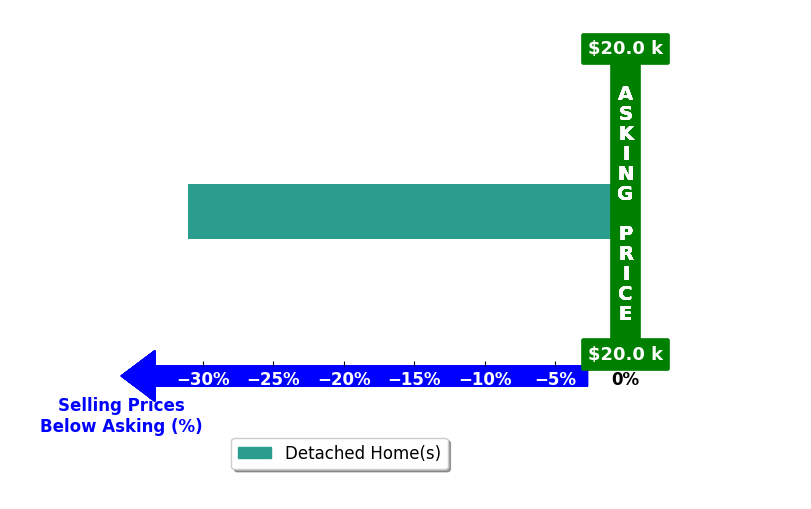 Bar chart comparing asking price vs selling price for MONTY BOWMAN
