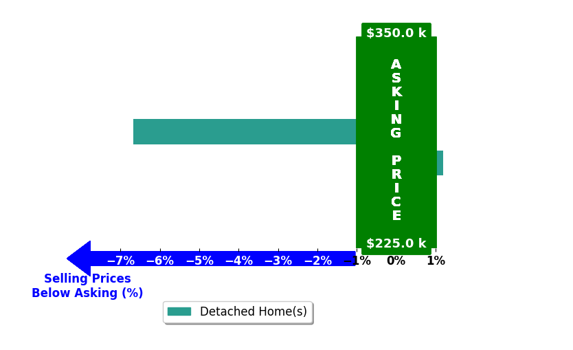Lindsay Barnhart's purchased homes closed 3.3% below asking on average, with 0 homes above, 1 below, and 1 at asking price.