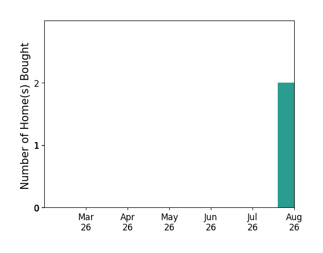 Audrey Lowry helped buy 1 home in December 2025, for a total of 1 homes.