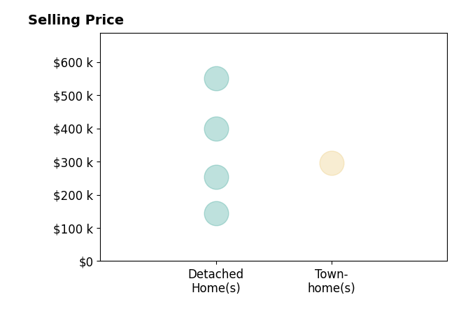 Histogram of home sales price ranges for Robin Broocks