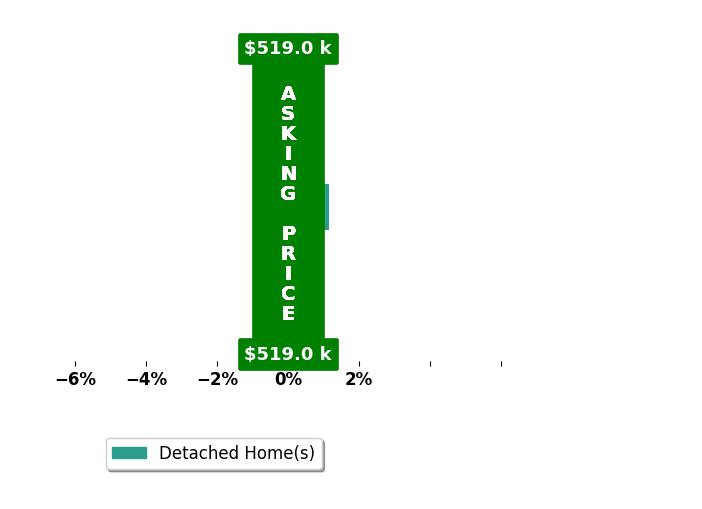 Michelle King's purchased homes closed 1.2% above asking on average, with 1 homes above, 0 below, and 0 at asking price.