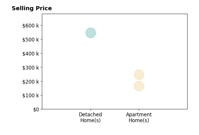 Greta Costa's purchased homes include apartment homes from $165K to $248K, detached homes at $545K.