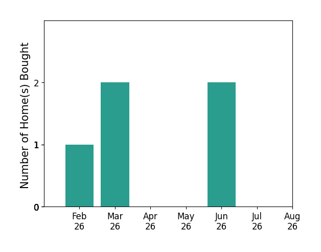 Kari Northern helped buy 1 home in February 2026, 2 homes in March 2026, 2 homes in June 2026, for a total of 5 homes.