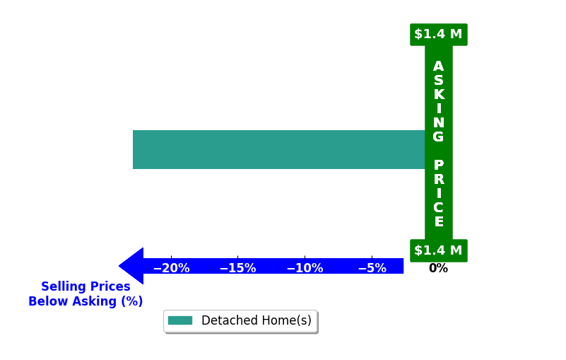 Bar chart comparing asking price vs selling price for Luke Dykeman