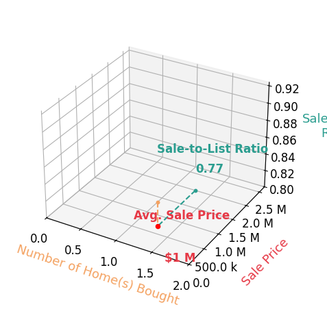 Chart showing sale-to-list price ratio for Luke Dykeman