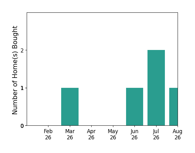 Shawn Manwaring helped buy 1 home in March 2026, 1 home in June 2026, 2 homes in July 2026, 1 home in August 2026, for a total of 5 homes.
