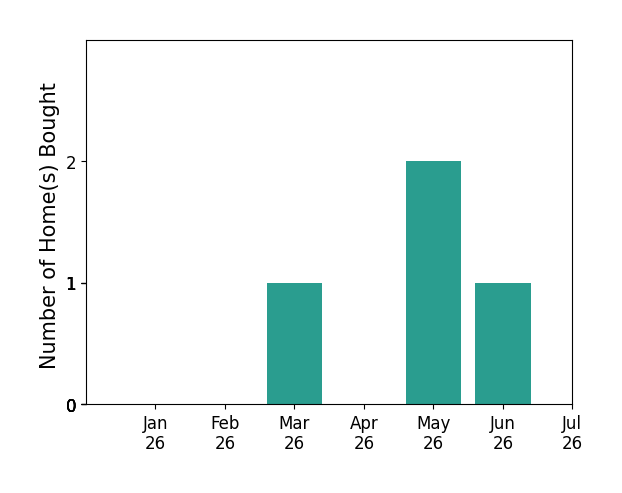 Bar chart of total home sales by Michael Cabral over the past 12 months