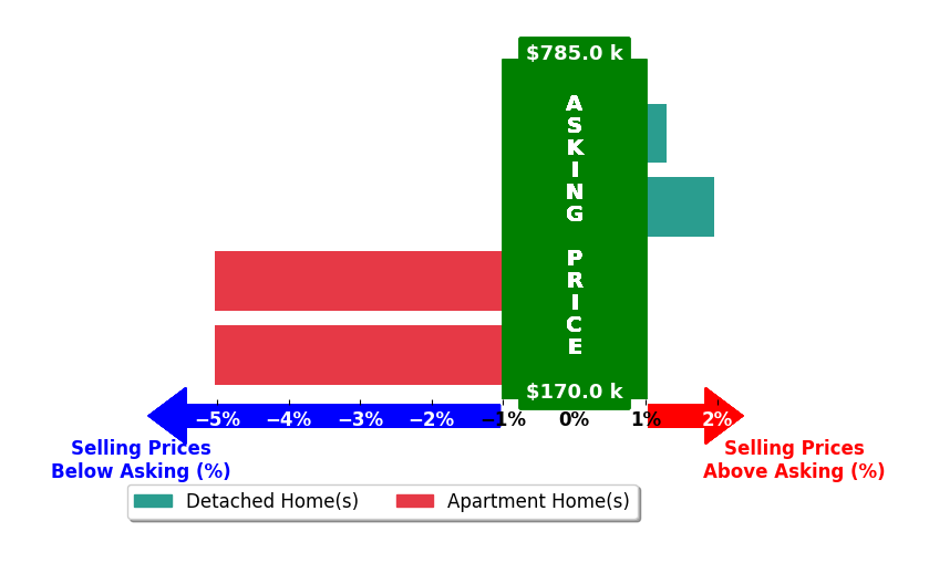 Bar chart comparing asking price vs selling price for Michael Cabral