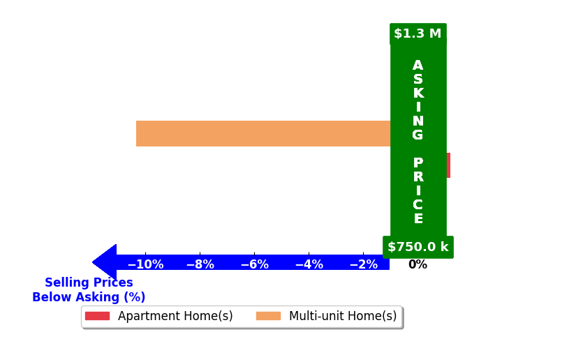 Bar chart comparing asking price vs selling price for Martha Ledesma Guevara