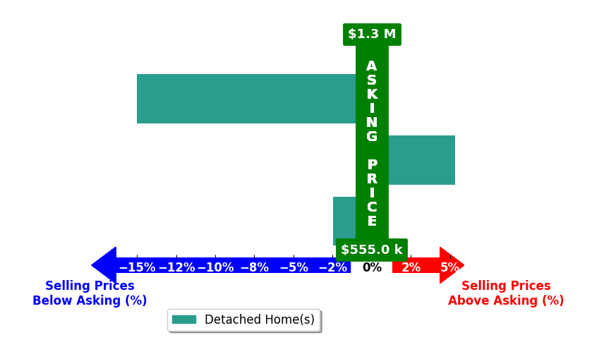 Bar chart comparing asking price vs selling price for Molly Whiteman