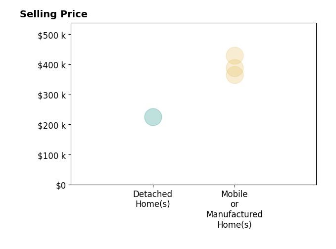 Histogram of home sales price ranges for Michael Springston