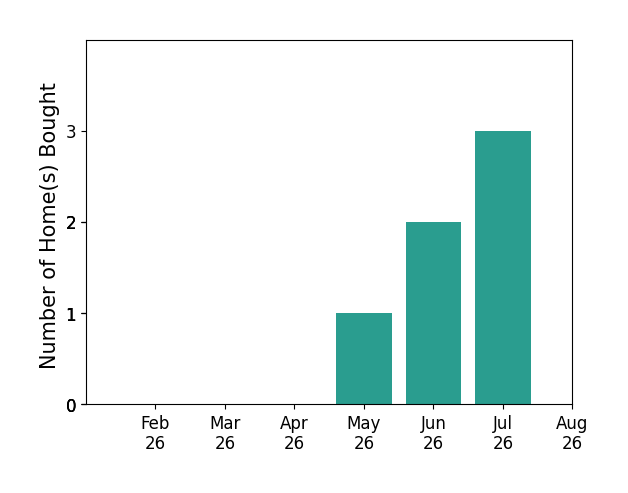 ILyanna Melnichuk helped buy 1 home in May 2026, 2 homes in June 2026, 3 homes in July 2026, for a total of 6 homes.