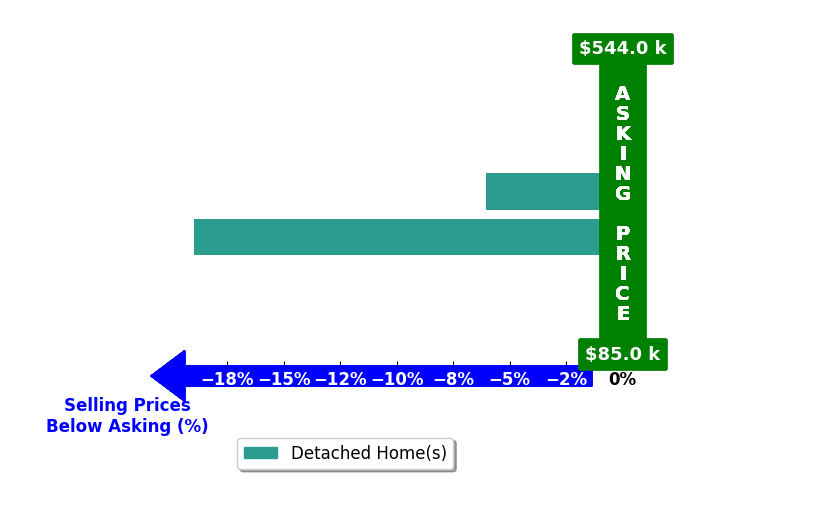 Kallan Herman's purchased homes closed 12.5% below asking on average, with 0 homes above, 2 below, and 0 at asking price.