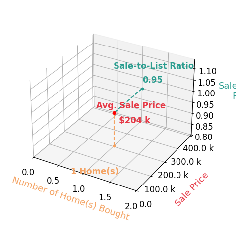Martin Gratopp helped buy 1 homes with an average sale price of $204K and an average sale-to-list ratio of 95.1%.