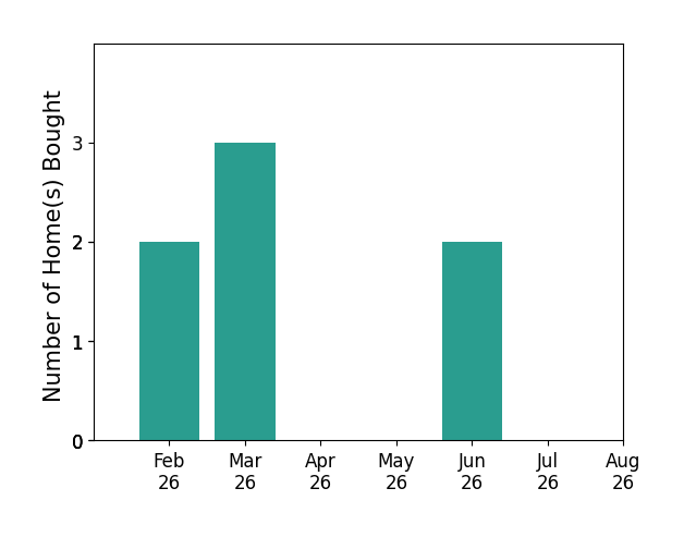 SHALLE WOLFF helped buy 2 homes in February 2026, 3 homes in March 2026, 2 homes in June 2026, for a total of 7 homes.