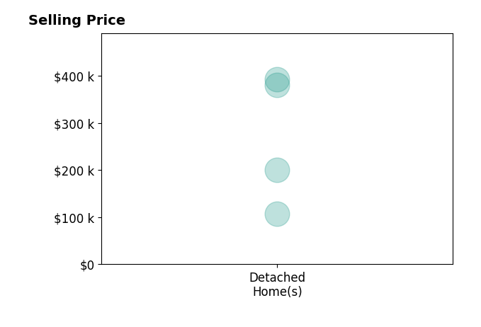 Other Other's purchased homes include detached homes from $108K to $392K.