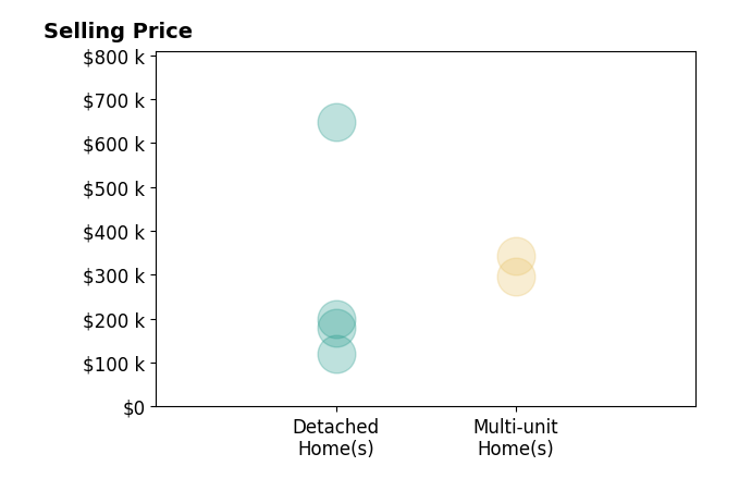 Samuel Diouf's purchased homes include detached homes from $120K to $647K, multi-unit homes from $295K to $344K.