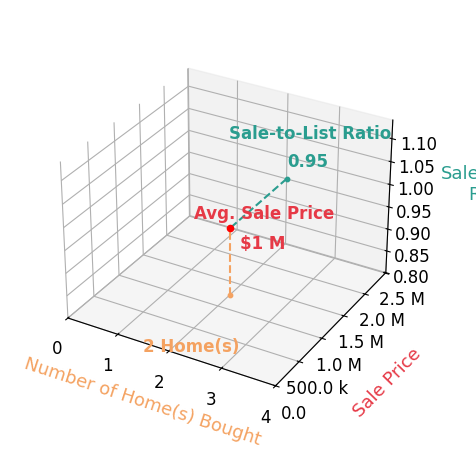 Janice Folmar helped buy 2 homes with an average sale price of $1.3M and an average sale-to-list ratio of 94.9%.