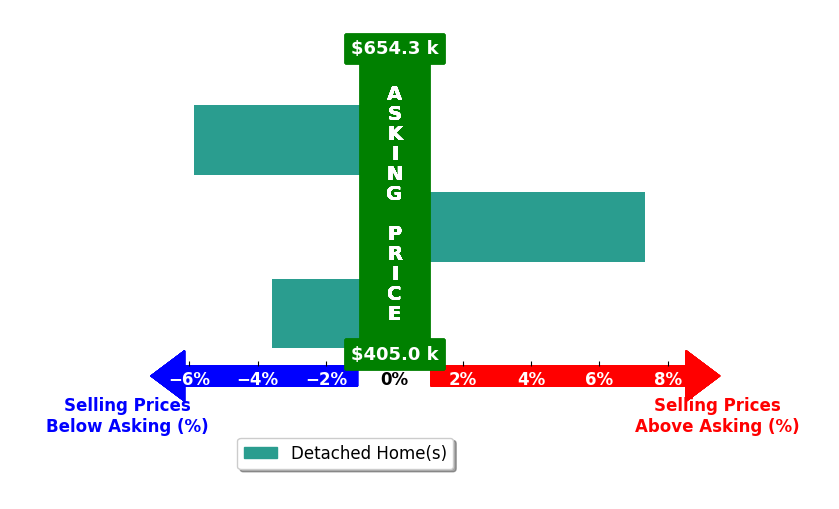 Janet Bourassa's purchased homes closed 0.7% below asking on average, with 1 homes above, 2 below, and 0 at asking price.