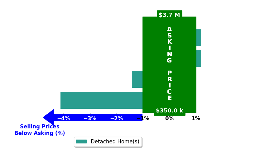 Susan Peeples's purchased homes closed 1.4% below asking on average, with 0 homes above, 2 below, and 2 at asking price.