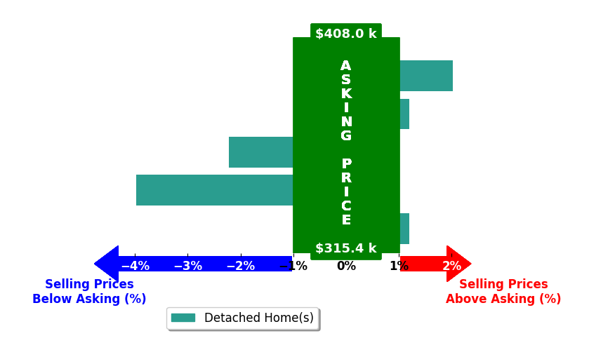 Matt Williams's purchased homes closed 0.9% below asking on average, with 1 homes above, 2 below, and 2 at asking price.