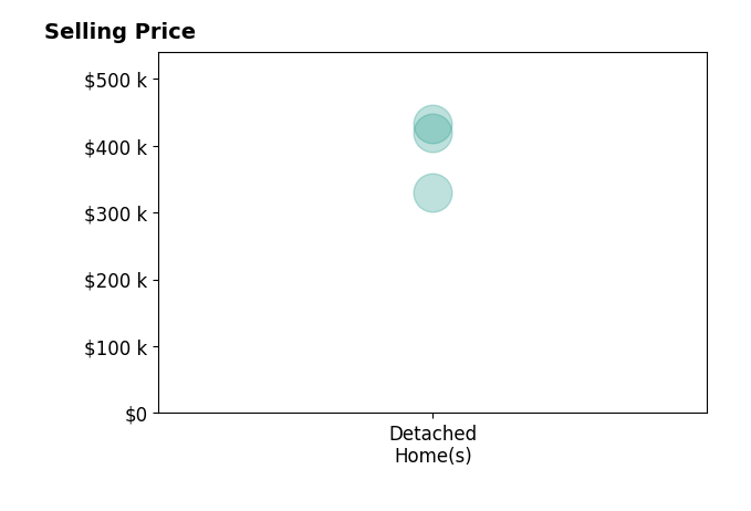Dianna Howell's purchased homes include detached homes from $330K to $432K.