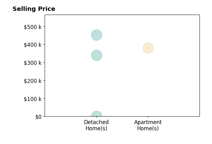 Histogram of home sales price ranges for Terri Williams