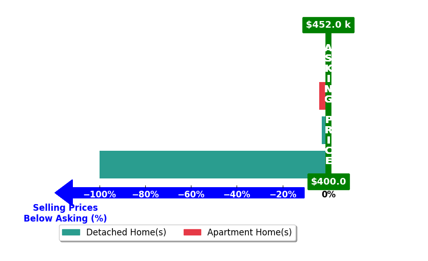 Bar chart comparing asking price vs selling price for Terri Williams