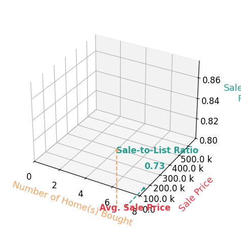 Chart showing sale-to-list price ratio for Terri Williams